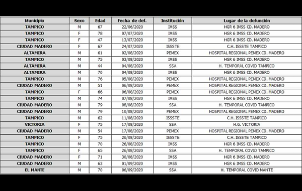 El Covid–19 no cede en Tamaulipas 1 118890661 1521164608087089 8761077857890164686 n