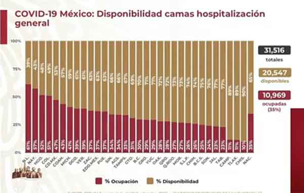 México suma más de 610 mil casos positivos por Covid-19 2 CAMAS 1