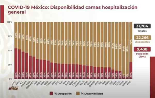 México supera los 688 mil casos confirmados positivos de Coronavirus 3 CAMAS 11
