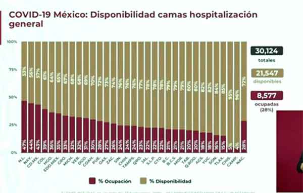 México supera los 75 mil fallecidos por Coronavirus 2 CAMAS 15