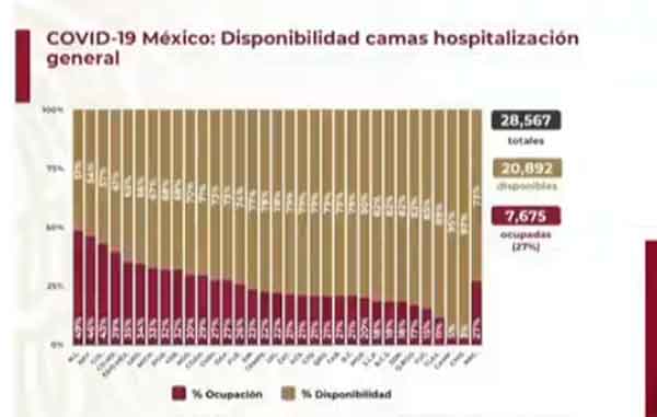 México supera los 733 mil casos confirmados positivos de Covid-19 2 CAMAS 18