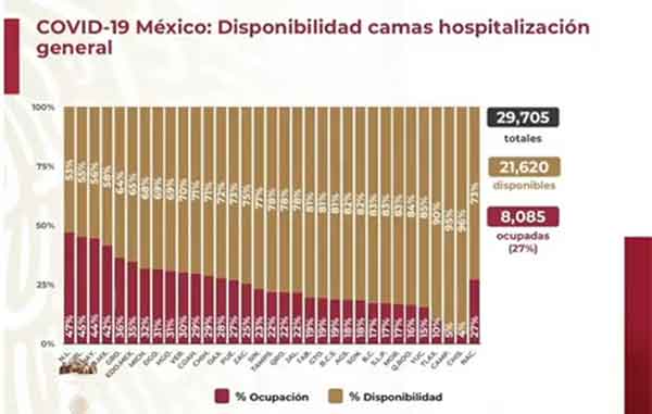 México suma 77 mil fallecidos por Covid-19 y 738 mil casos positivos 3 CAMAS 19
