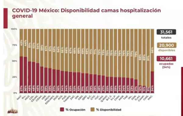 Con temor de rebotes, México supera los 66 mil fallecidos 3 CAMAS 2