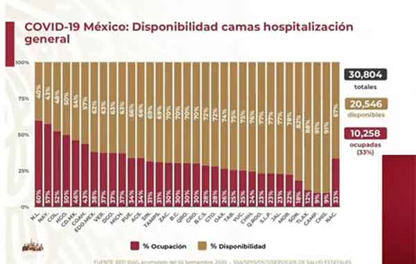 México supera los 67 mil fallecidos por Covid-19 3 CAMAS 3