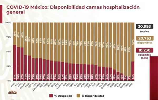 México supera los 737 mil casos confirmados de Covid-19 3 CAMAS 4