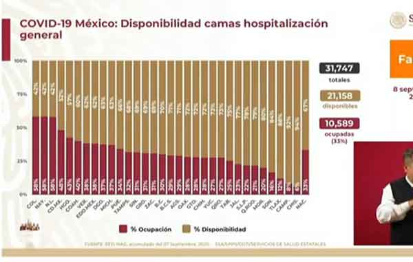 México llega 642 mil 820 casos positivos de Covid-19 2 CAMAS 5
