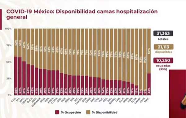 México llega a 652 mil casos confirmados positivos por Covid-19 2 CAMAS 6