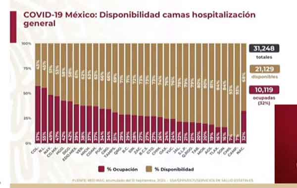 México casi todo en naranja supera los 70 mil fallecidos por Covid-19 3 CAMAS 7