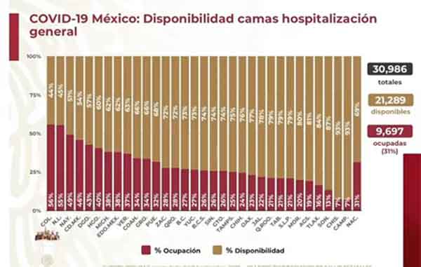México llega a casi 664 mil casos confirmados por Covid-19 2 CAMAS 8