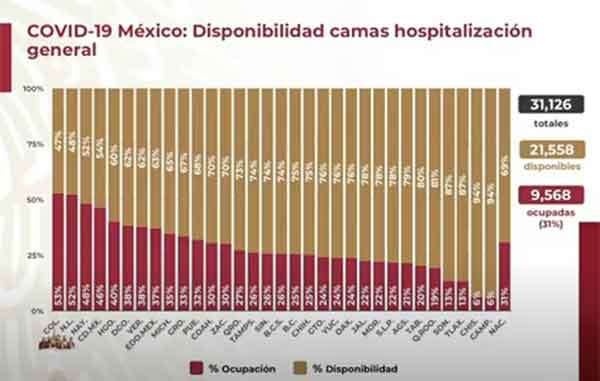 Supera el país los 71 mil fallecimientos por Coronavirus 2 CAMAS 9