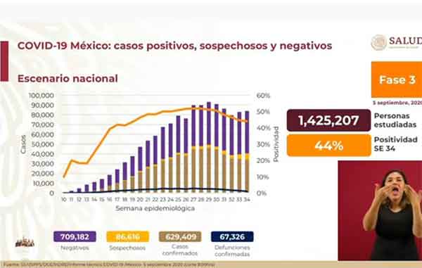 México supera los 67 mil fallecidos por Covid-19 1 CASOS 1