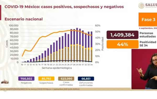 Con temor de rebotes, México supera los 66 mil fallecidos 1 CASOS
