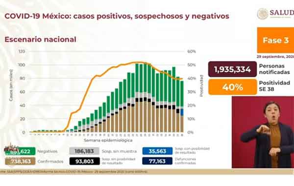 México suma 77 mil fallecidos por Covid-19 y 738 mil casos positivos 1 CIFRAS 15