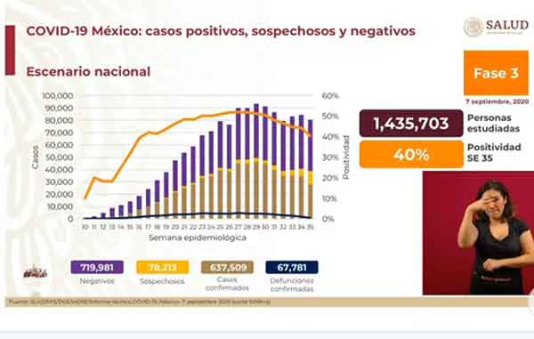 México supera los 737 mil casos confirmados de Covid-19 1 CIFRAS 2