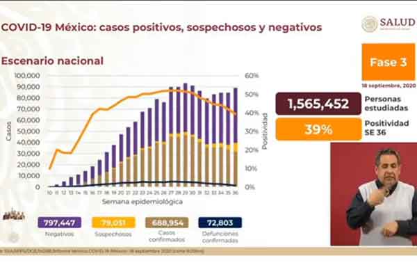 México supera los 688 mil casos confirmados positivos de Coronavirus 1 CIFRAS 8