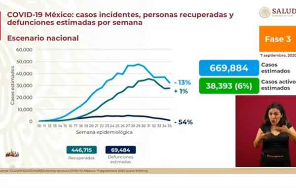 México supera los 737 mil casos confirmados de Covid-19 2 ESTIMADOS 1