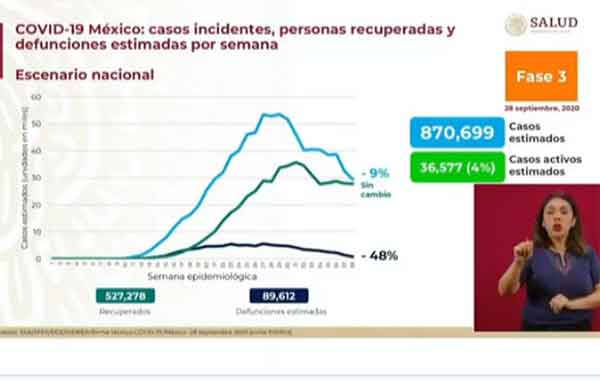 México supera los 733 mil casos confirmados positivos de Covid-19 1 ESTIMADOS 10