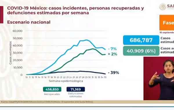 México llega a 652 mil casos confirmados positivos por Covid-19 1 ESTIMADOS 2