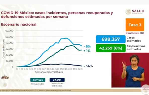 México llega a casi 664 mil casos confirmados por Covid-19 1 ESTIMADOS 3