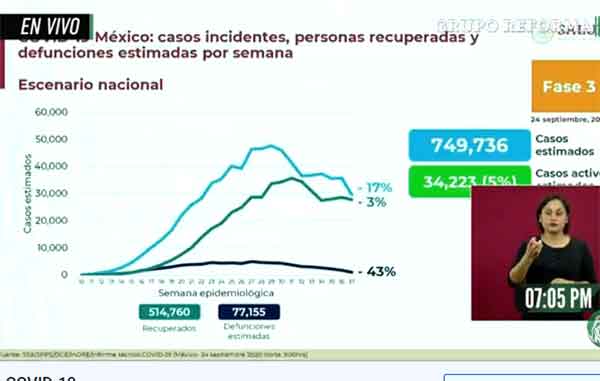 México supera los 75 mil fallecidos por Coronavirus 1 ESTIMADOS 8