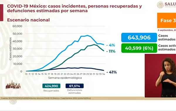 México suma más de 610 mil casos positivos por Covid-19 1 ESTIMADOS