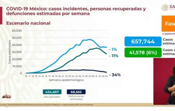 Con temor de rebotes, México supera los 66 mil fallecidos 2 INCIDENTES 1