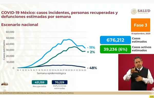 México llega 642 mil 820 casos positivos de Covid-19 1 INCIDENTES 3