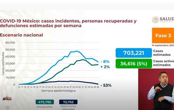 Supera el país los 71 mil fallecimientos por Coronavirus 1 INCIDENTES 5