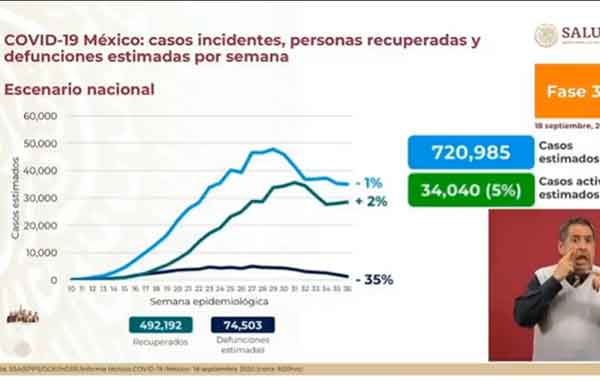 México supera los 688 mil casos confirmados positivos de Coronavirus 2 INCIDENTES 6