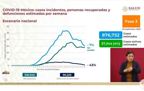 México suma 77 mil fallecidos por Covid-19 y 738 mil casos positivos 2 INCIDENTES 8