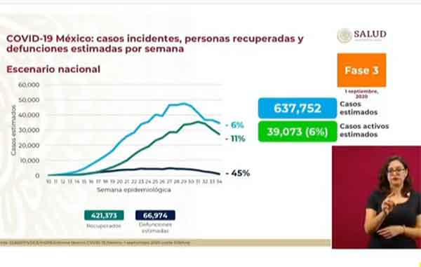 México llega a los 65 mil fallecimientos por Covid-19 1 INCIDENTES