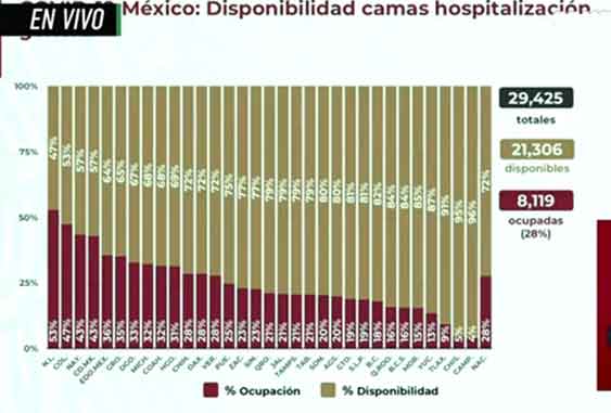 México supera los 78 mil fallecidos por Covid-19 y 753 mil casos positivos 2 CAMAS 1