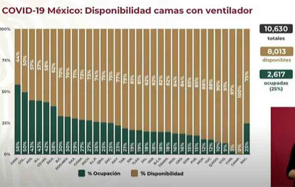 México alcanza 847 mil confirmados positivos de Covid-19 3 CAMAS 10