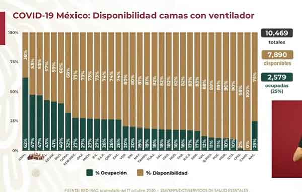 México confirma 851 mil casos positivos de Covid-19 2 CAMAS 11