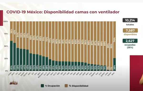 Mueren 181 de Covid-19; suman más de 88 mil y 891 mil casos positivos 4 CAMAS 13