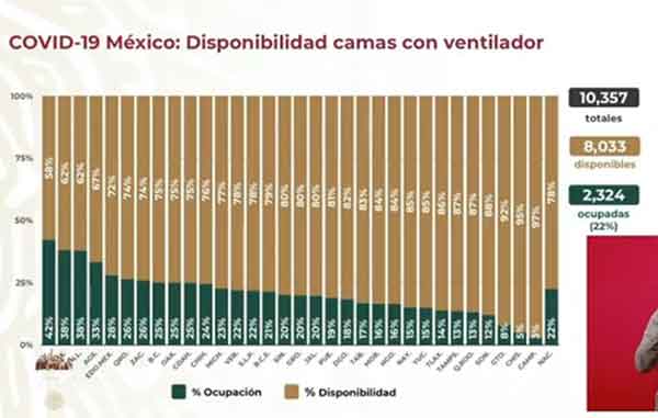 México supera los 757 mil casos confirmados de Covid-19 2 CAMAS 2