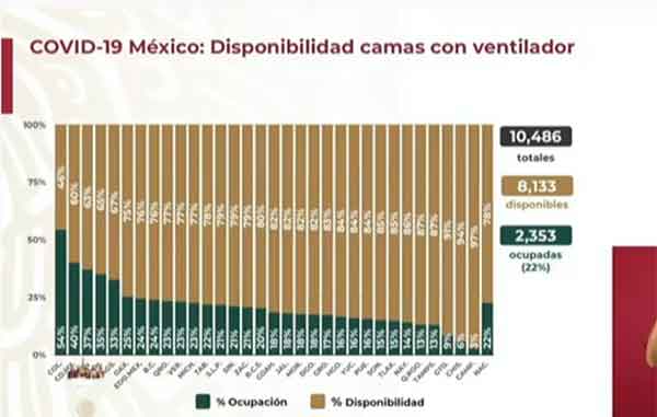 Reportan 28 mil casos positivos en un día y más de 2 mil muertos por Covid-19 3 CAMAS 3