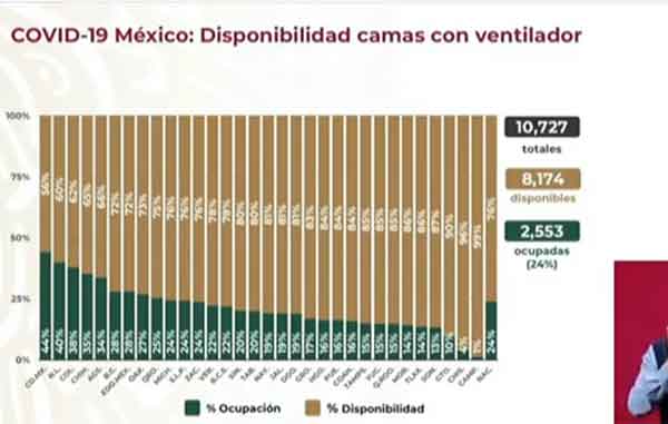 Surgen 5 mil 300 casos más de Covid-19; van más de 804 mil 2 CAMAS 5