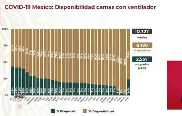 México alcanza los 83 mil muertos por Covid-19 2 CAMAS 6