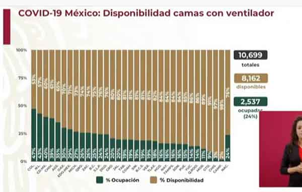 País supera los 814 mil casos positivos de Covid-19 2 CAMAS 7