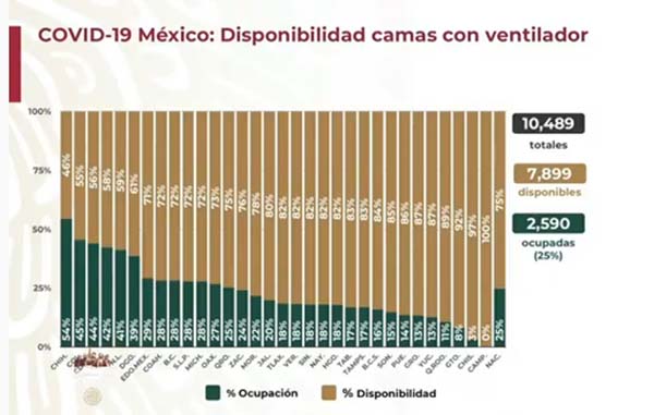 México supera los 841 mil confirmados positivos de Coronavirus 2 CAMAS 9