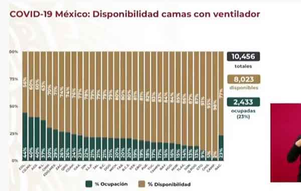 México supera los 78 mil fallecidos por Covid-19 y 748 mil casos positivos 3 CAMAS