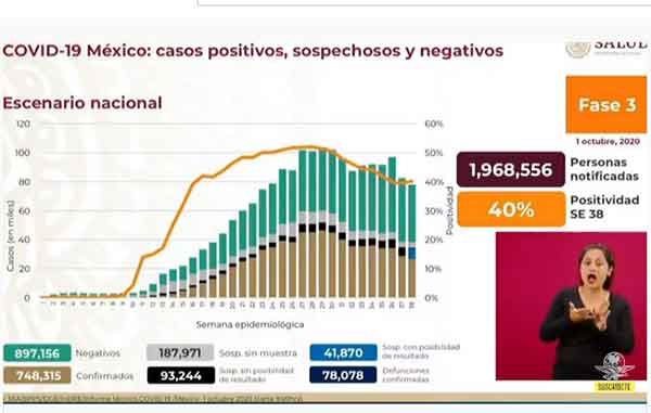 México supera los 78 mil fallecidos por Covid-19 y 748 mil casos positivos 1 CASOS
