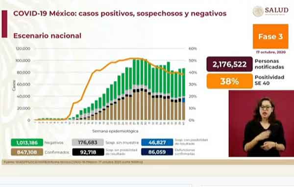 México alcanza 847 mil confirmados positivos de Covid-19 1 CIFRAS 11