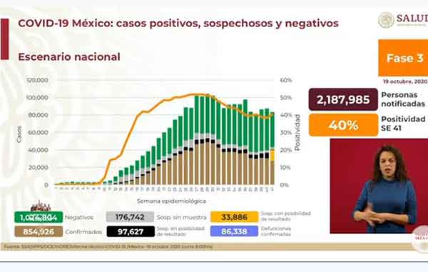 México supera los 86 mil fallecidos por Coronavirus 1 CIFRAS 13
