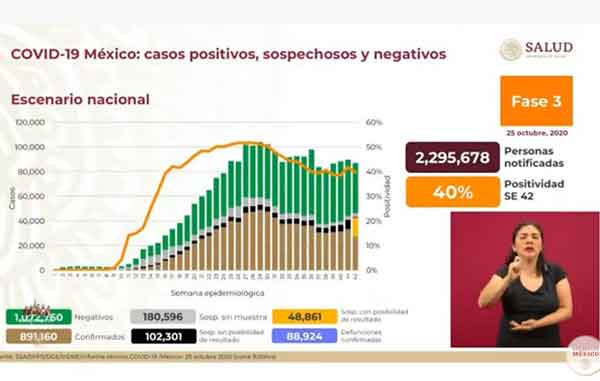 Mueren 181 de Covid-19; suman más de 88 mil y 891 mil casos positivos 1 CIFRAS 17