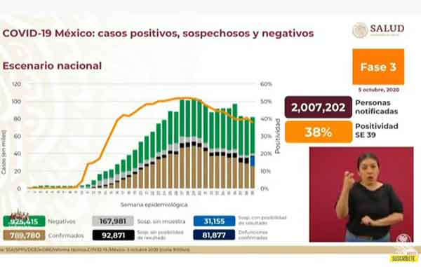 Reportan 28 mil casos positivos en un día y más de 2 mil muertos por Covid-19 1 CIFRAS 2