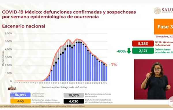 Reportan 555 muertes de Covid-19; suman más de 86 mil 3 DEFUNCIONES 1