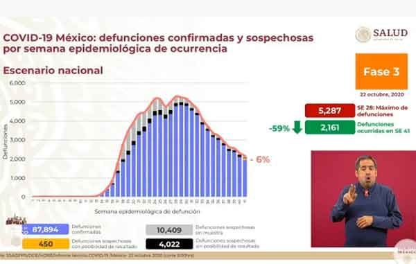 Hay 474 muertos más de Covid-19; suman 87 mil y 874 mil casos positivos 2 DEFUNCIONES 2
