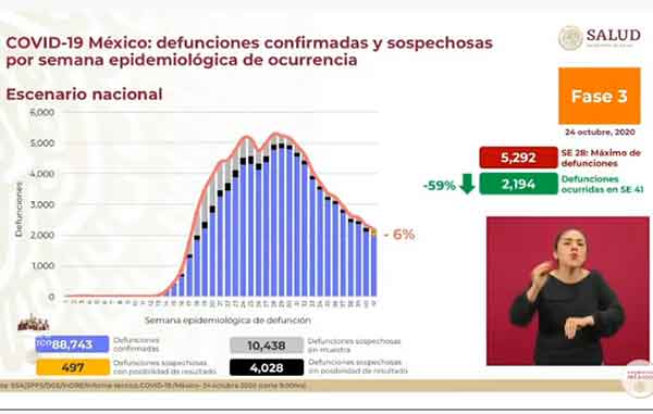 Fallecen 431 de Covid-19; superan los 88 mil y 886 mil casos positivos 2 DEFUNCIONES 4